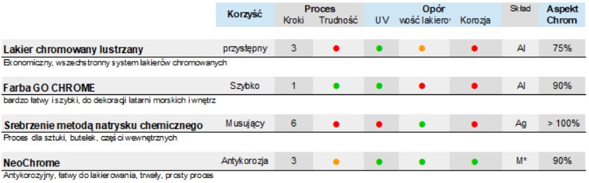 Porównanie Chrome