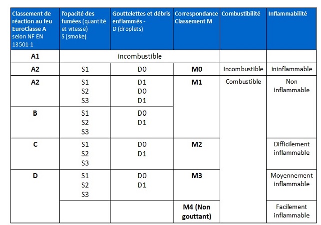 niepalny lakier bezbarwny Euroclass A